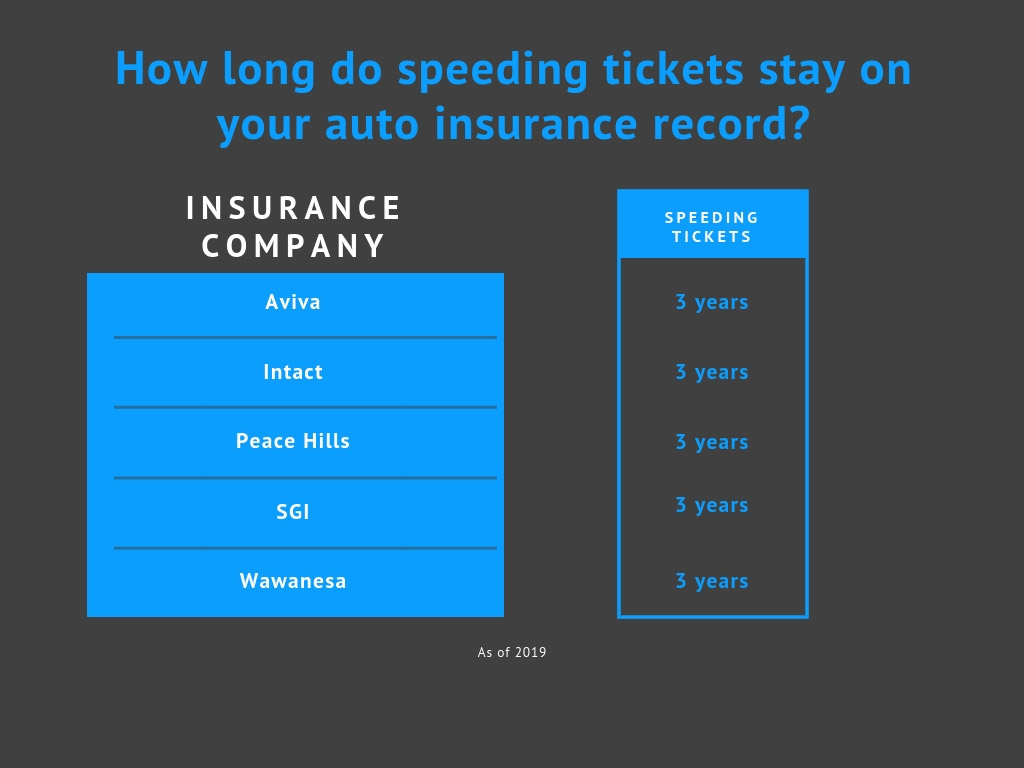how-long-do-speeding-tickets-stay-on-your-insurance-record