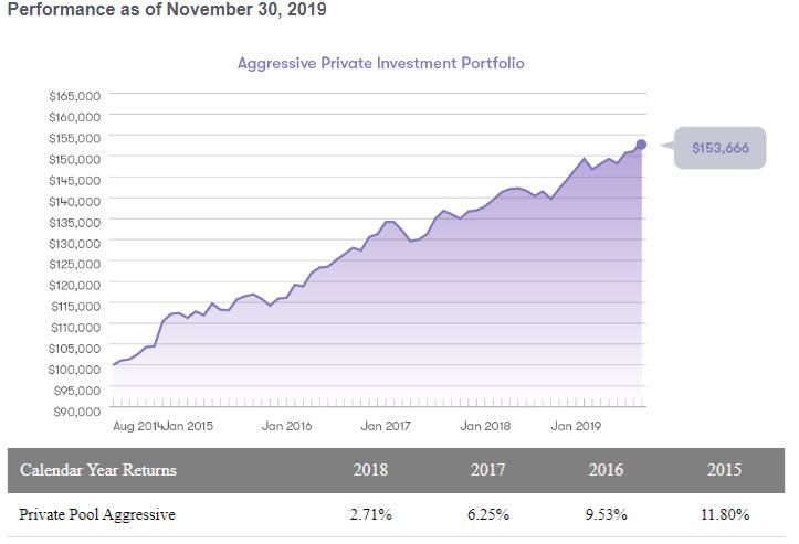 nicola-private-agressive-growth-pool-ppi-valet-20191130